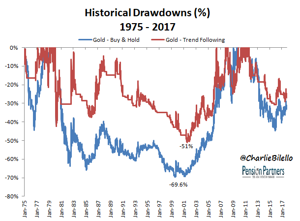 面对黄金到底是跟随趋势还是买入持有