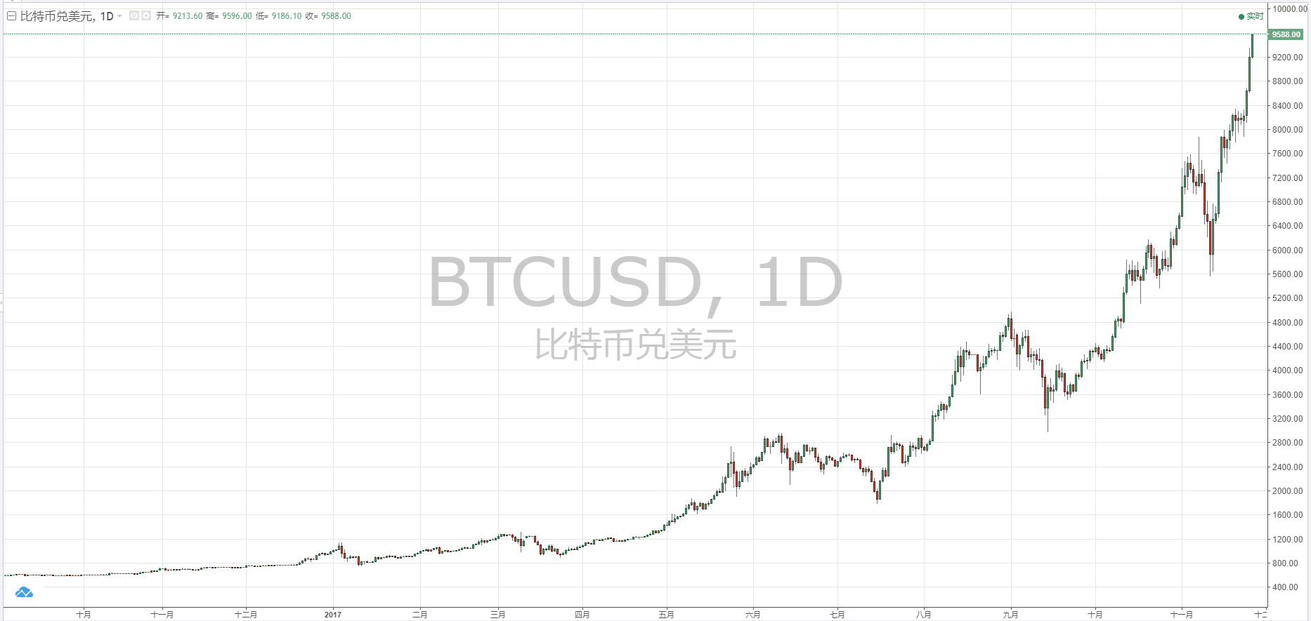 今年迄今比特币的表现完爆黄金