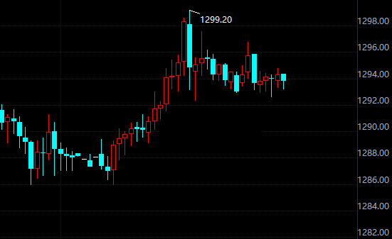 现货黄金挑战1300关口能否成功 投资者需了解这几大因素
