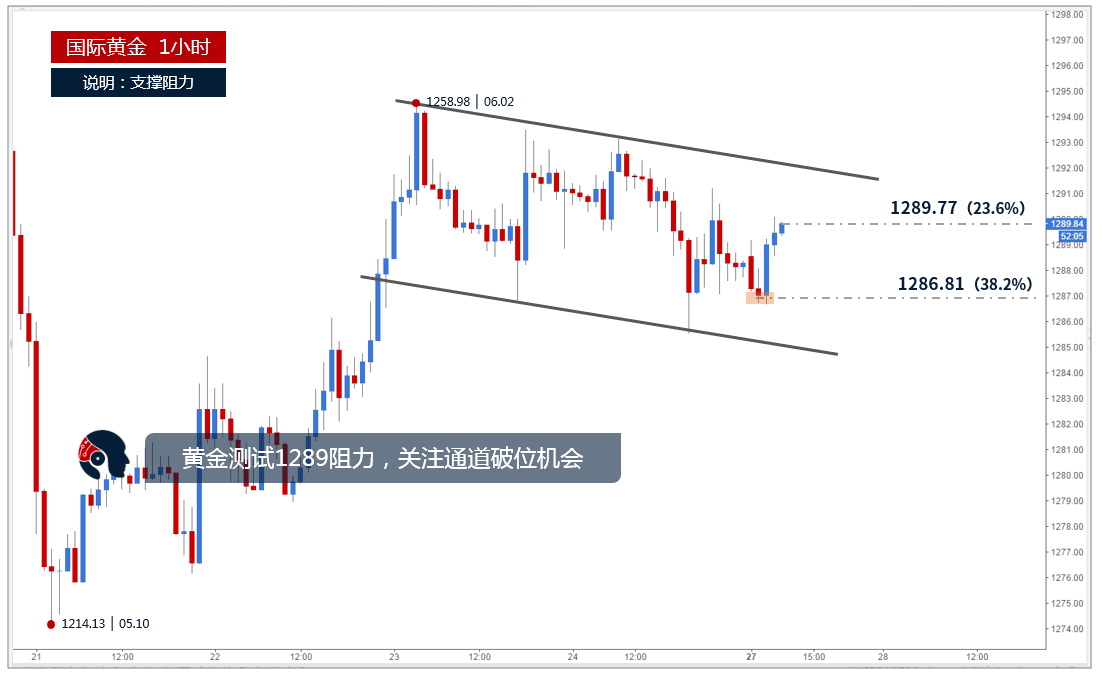 市场数据显示多头还未放弃黄金
