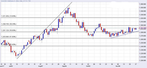 现货黄金周二亚盘初延续隔夜升势