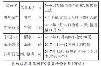 短期来看，国内乌石化以及青岛丽东负荷运行偏低，中金石化160万吨装置停车检修中，海南炼化四季度末有停车检修计划，四川石化检修计划推迟至2018年3月中旬，国内PX供应有稳中收缩之势，预计四季度我国PX产量维持在75万―78万吨偏低水平，同比下滑5%―12%。因外围PX装置检修计划较少，预计四季度我国PX进口量将继续环比回升至130万吨的历史高位水平。四季度PX的供应总量为613万吨，同比增速为9%。考虑到四季度PTA旧装置重启以及新建产能释放带来PX消耗量增加，PX在四季度去库存10万―15万吨，库销比也将大幅回落。