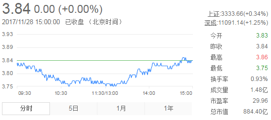 今日紫金矿业股票行情(2017年11月28日)