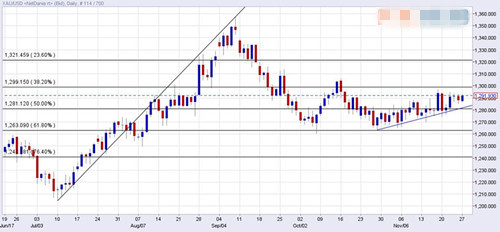 黄金本周或终将开启交投于1300上方之旅