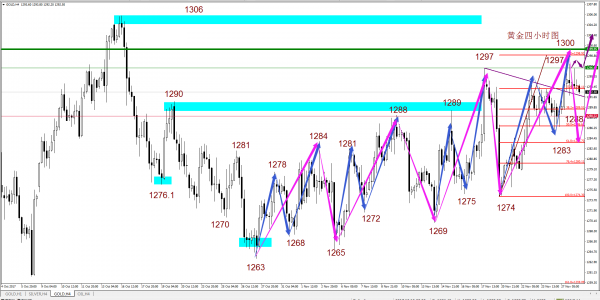 黄金日线整体上依然在1306-1260区间震荡