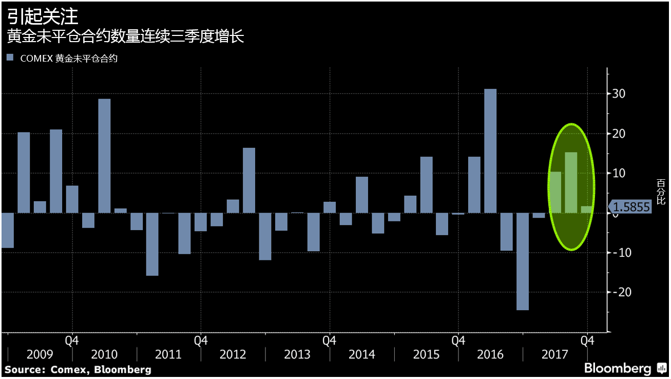 市场数据显示多头还未放弃黄金