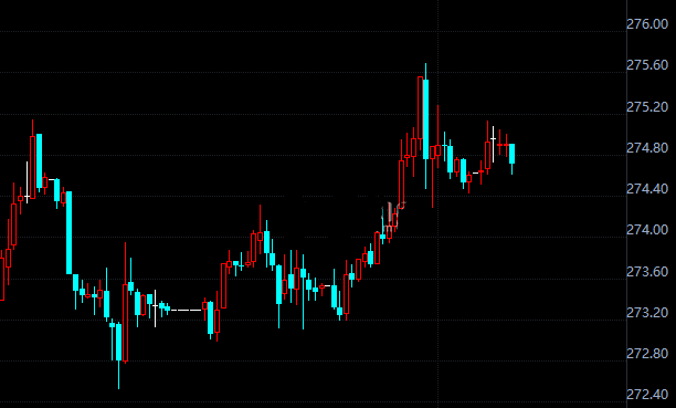 市场避险情绪升温 纸黄金迎利好不断攀升