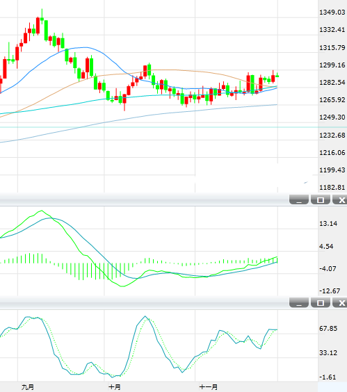 周二亚洲时段金价交投在1295美元附近