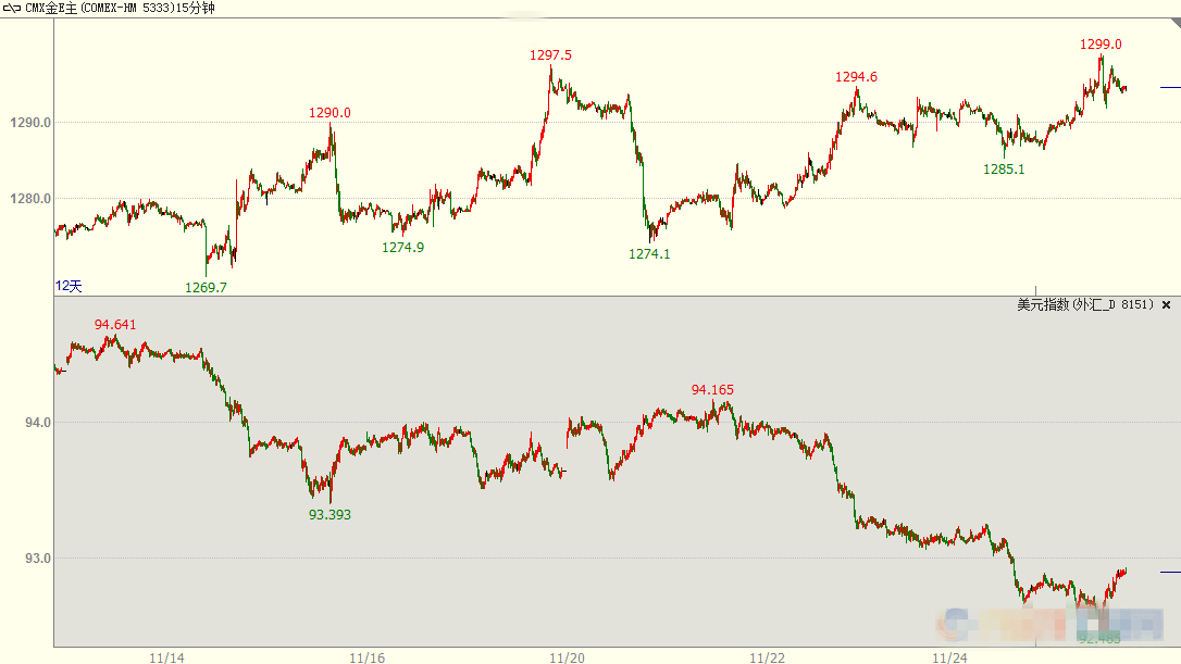 受助于美元走软 现货黄金上扬0.5%