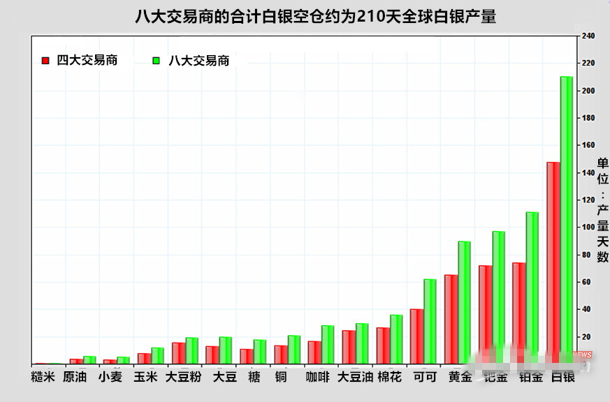 白银基本面十分糟糕 空头是否可大胆押注