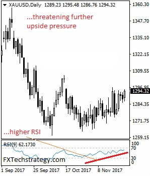 周二亚盘初现货黄金窄幅震荡于1295美元附近