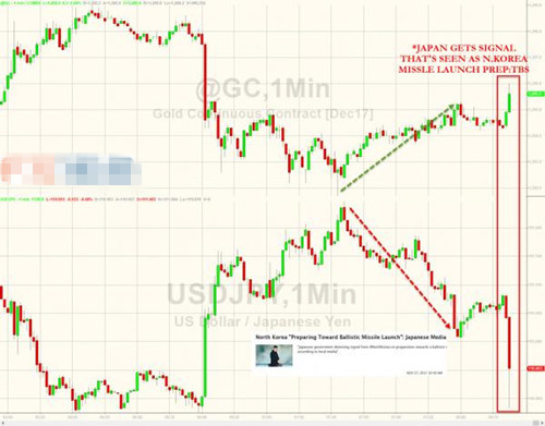 一则有关朝鲜的报道再度引发黄金市场恐慌