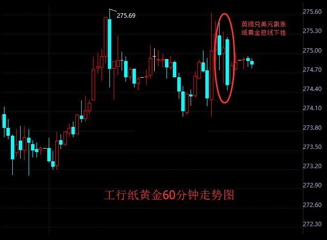 三个重磅消息引爆金市 纸黄金价格跌宕起伏