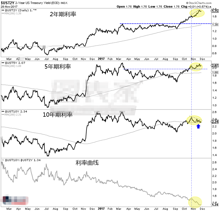 黄金和黄金股依然维持在2016年高点下方
