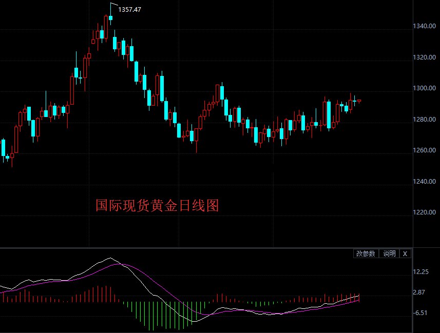 朝鲜再度试射导弹 现货黄金触底反弹