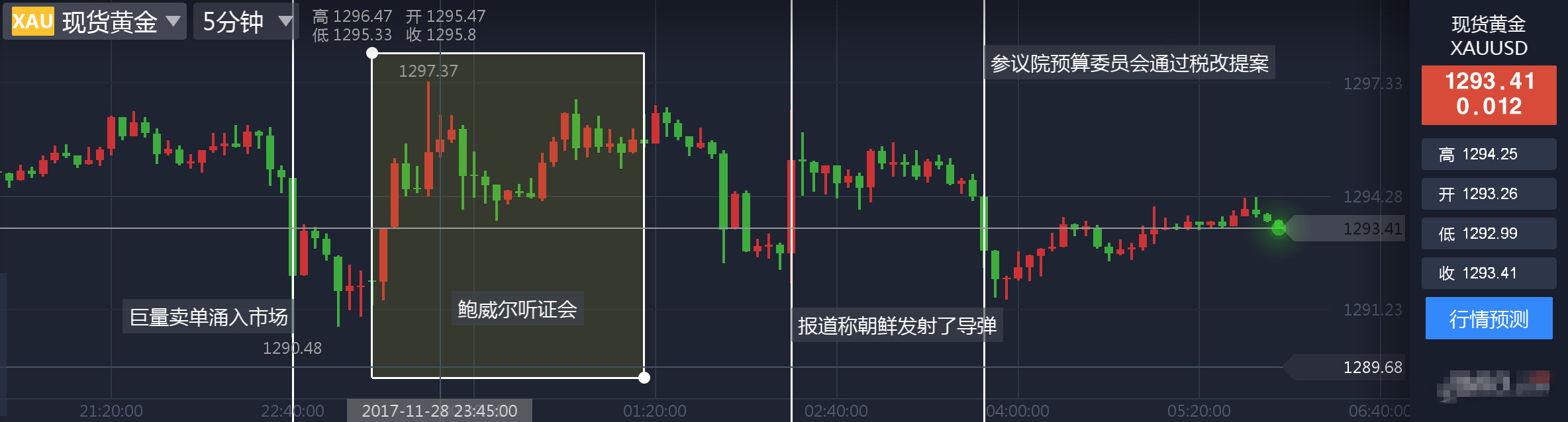 白银遭遇巨量卖单打压后一蹶不振