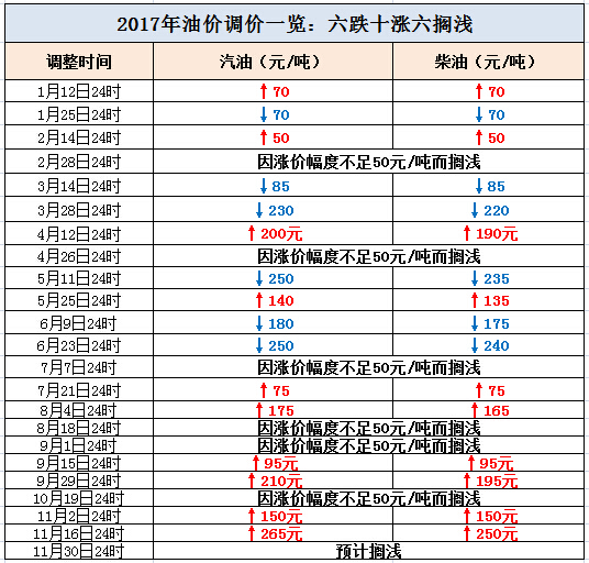 油价调整日历表 4462b61e1736adb12aa0d1ff7e4d32e5.jpg?_=1511934210415