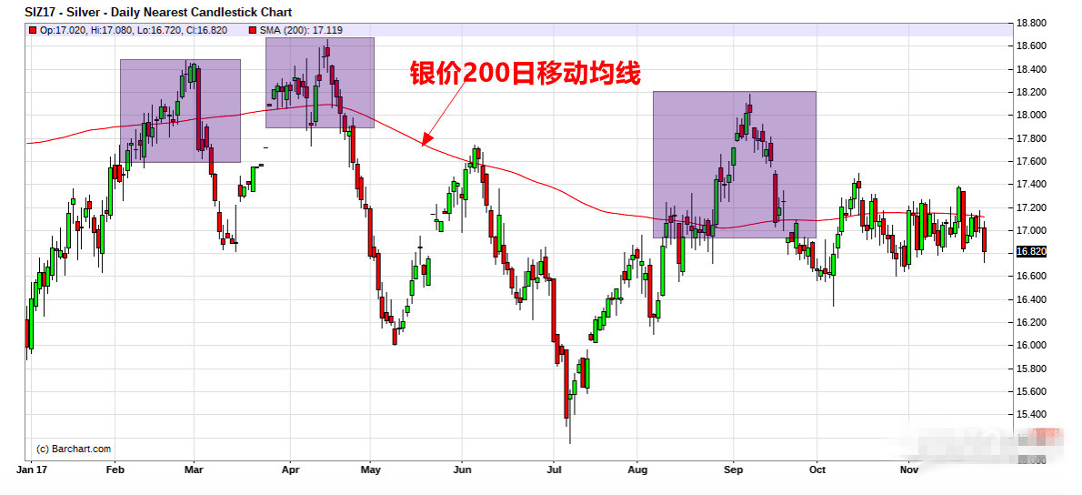 进入12月之后 投资者务必盯紧银价200日移动均线