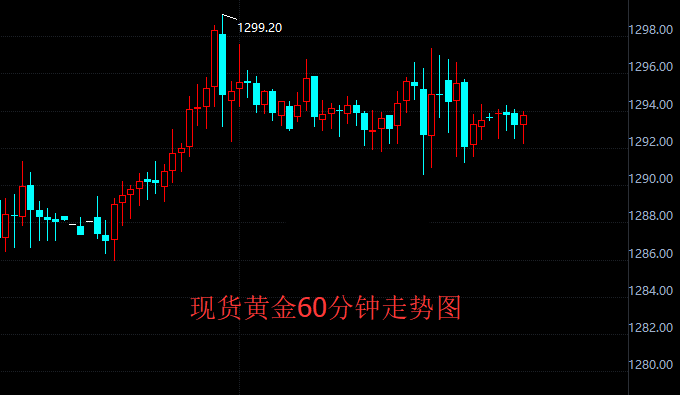 朝鲜再度试射导弹 现货黄金触底反弹