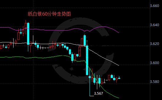 11月29日亚市早盘工行纸白银再陷震荡魔咒