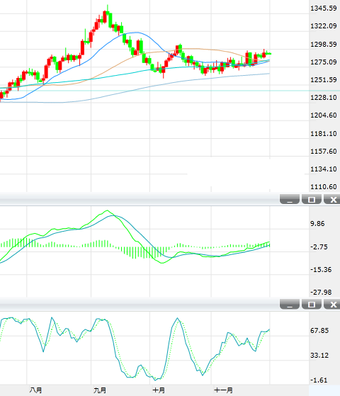 11.29黄金技术分析