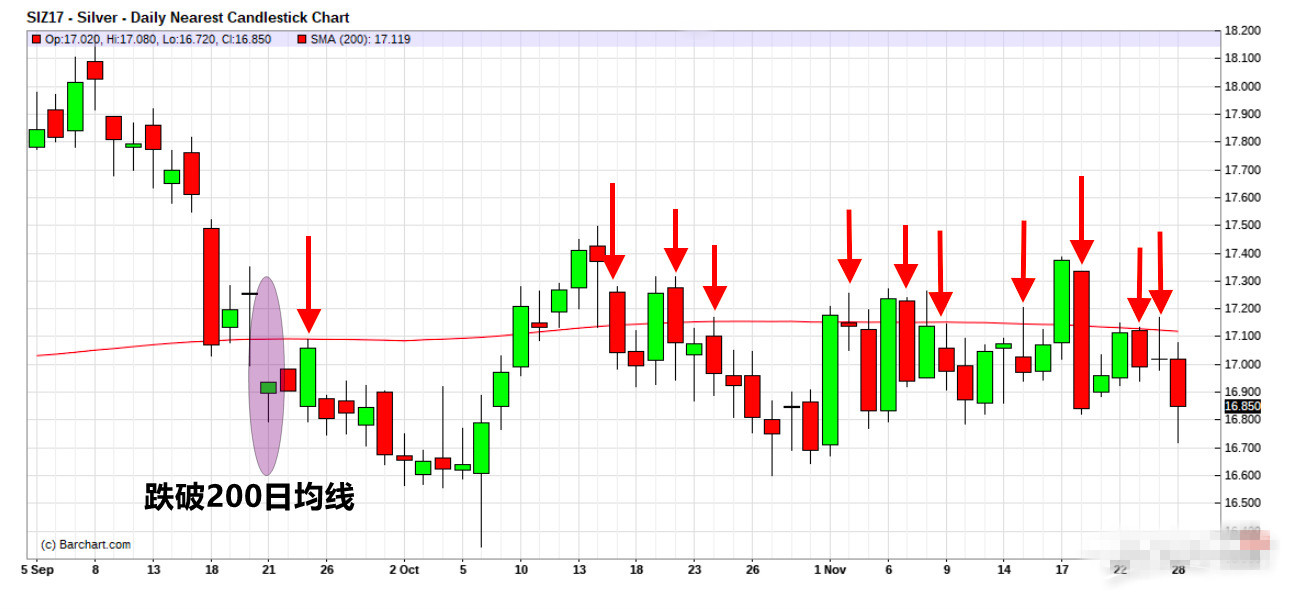 进入12月之后 投资者务必盯紧银价200日移动均线