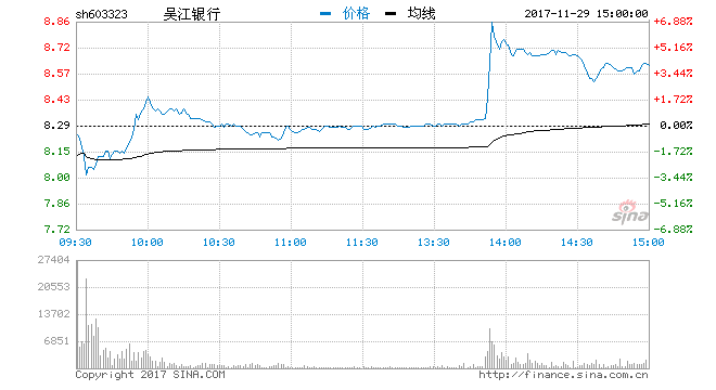 吴江银行顶住逾4亿限售股解禁压力 股价大涨5