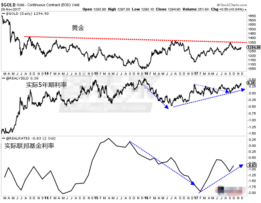 黄金和黄金股依然维持在2016年高点下方