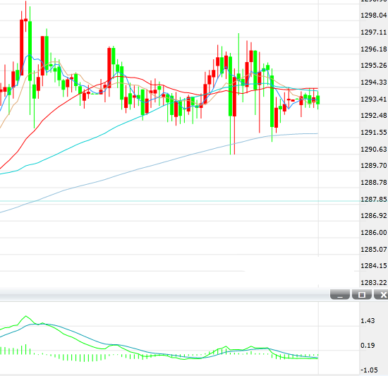 朝鲜试射导弹消息传来后 现货黄金短线跳涨近5美元