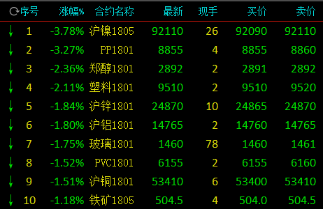 商品期货低迷 沪镍跌近4%