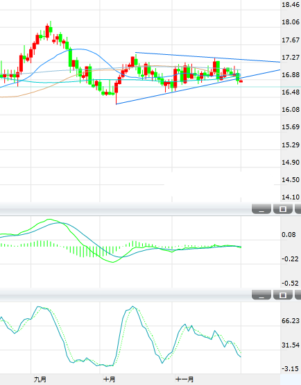 白银周三亚市早盘小幅反弹至16.85美元/盎司附近