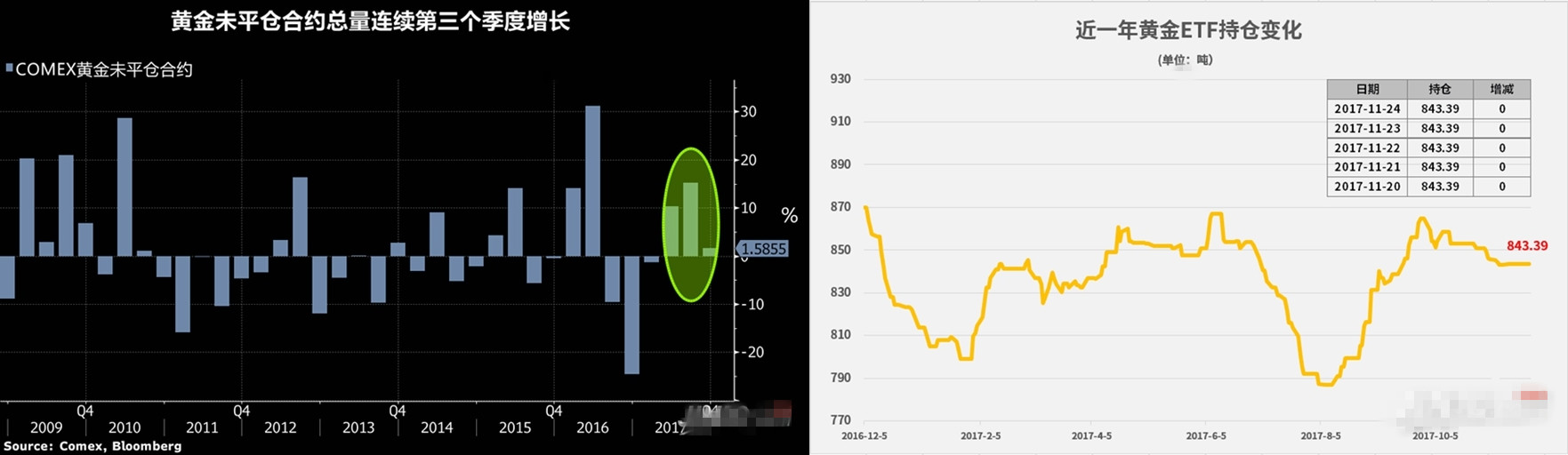 黄金正开始吸引资产配置者的注意