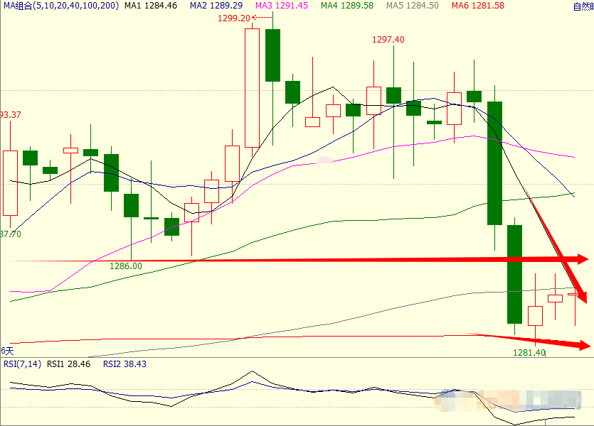 美国GDP数据向好携手耶伦鹰派讲话击碎黄金千三梦