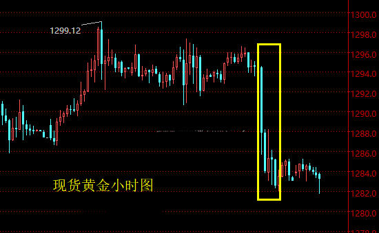 金价遭卖单砸盘 仍有机会测试1295-1300区域