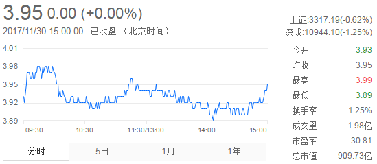今日紫金礦業(yè)股票行情(2017年11月30日)