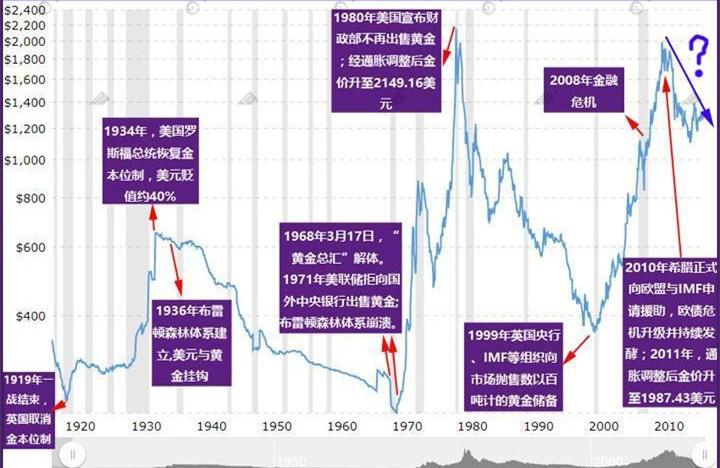 从历史数据来看 黄金可能正进入大熊市超级周期