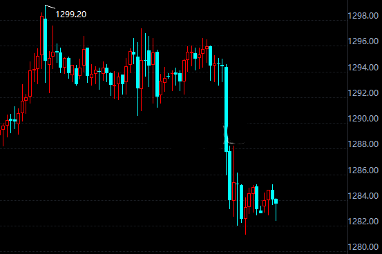 耶伦证词与靓丽数据双重压制 黄金短线下挫逾10美元