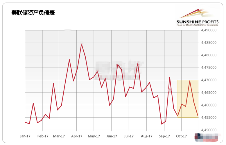 美联储缩表已启动 明年金价将进入一个前所未有的时期