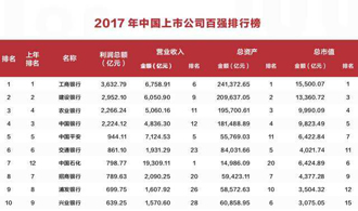 2017中国上市公司竞争力百强榜发布 成长性和稳健性界定竞争力