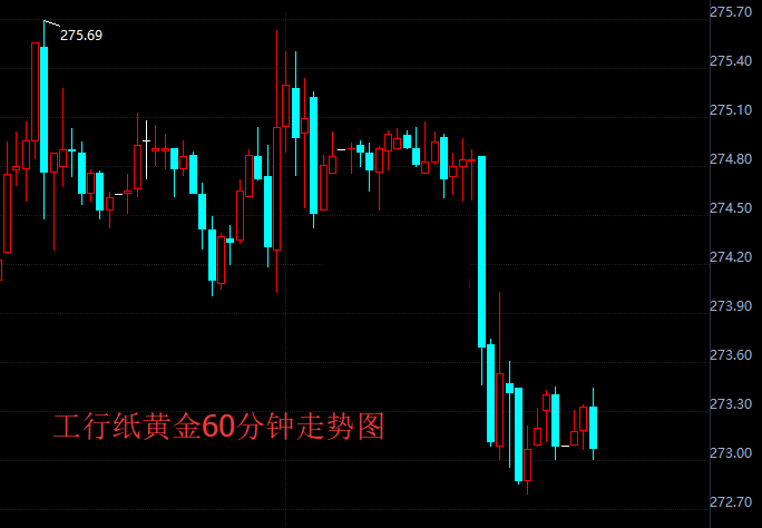 周四工行纸黄金亚市早盘震荡下跌 跌幅0.19%
