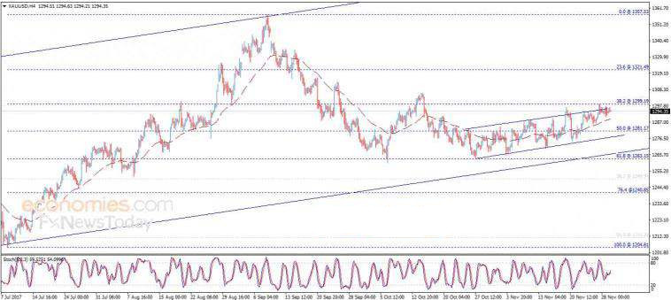 金价持稳在1281水平 50日均线仍提供支撑