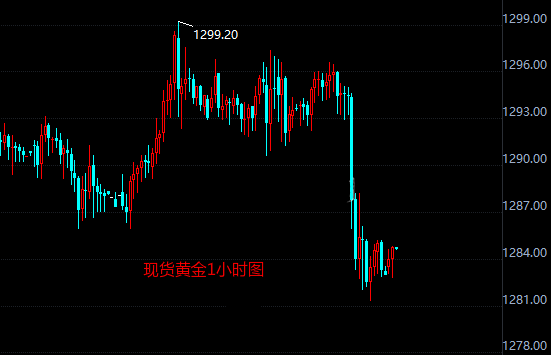受利空因素不断冲击 现货金价支撑无力暂于1284附近徘徊