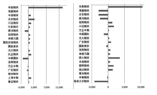 甲醇期价窄幅波动 多头增幅扩大