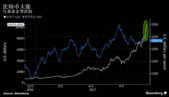 比特币和黄金之间还不能完全替代