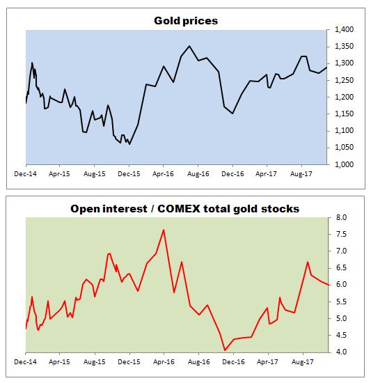 从黄金期货市场持仓来看 今年黄金市场处于盘整中
