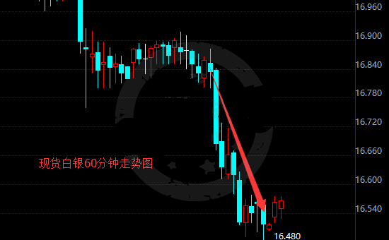 三大利空“地雷”狂轰滥炸 银价短线急挫跌破16.60支撑位