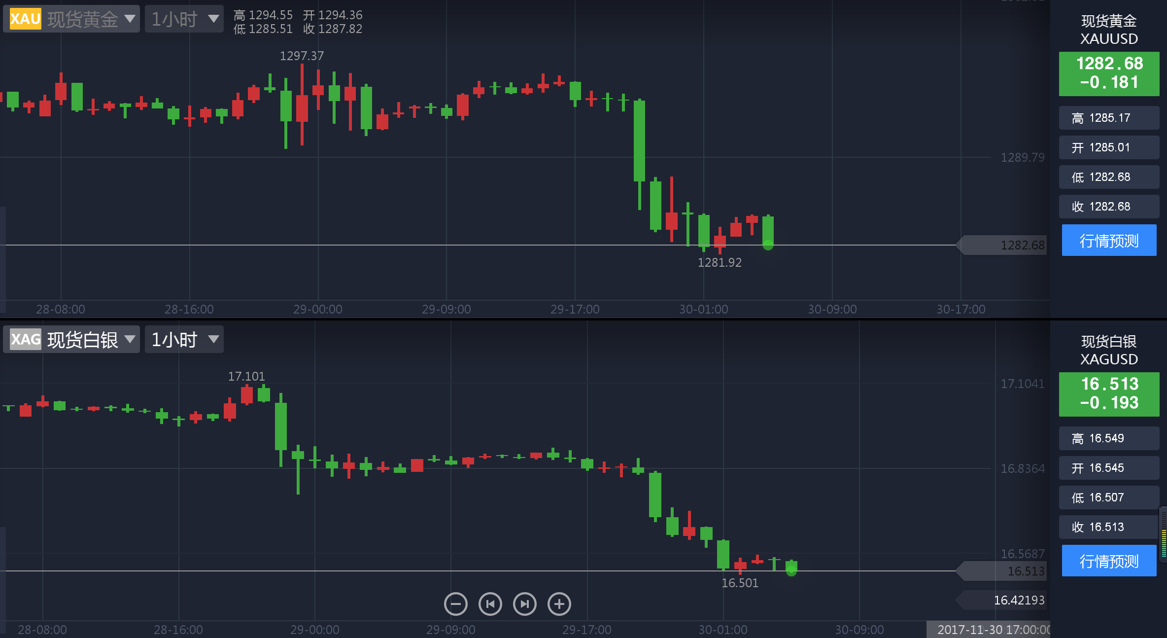 耶伦强烈暗示12月加息可能 黄金“高台跳水”百日均线告急