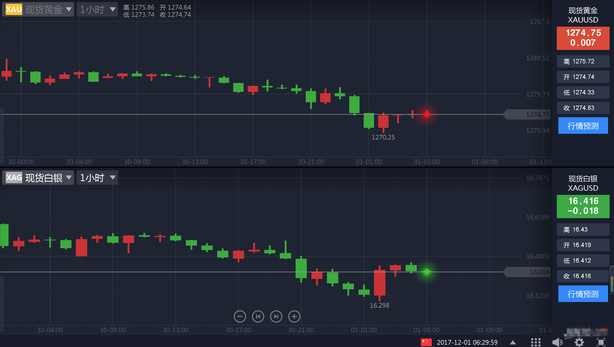 多重利空来袭黄金痛失1280关口 今夜还面临本周最后一场“大考”
