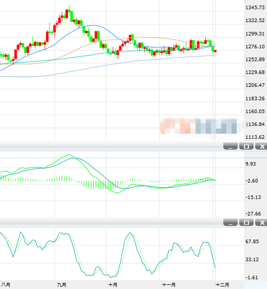 12月1日黄金技术分析