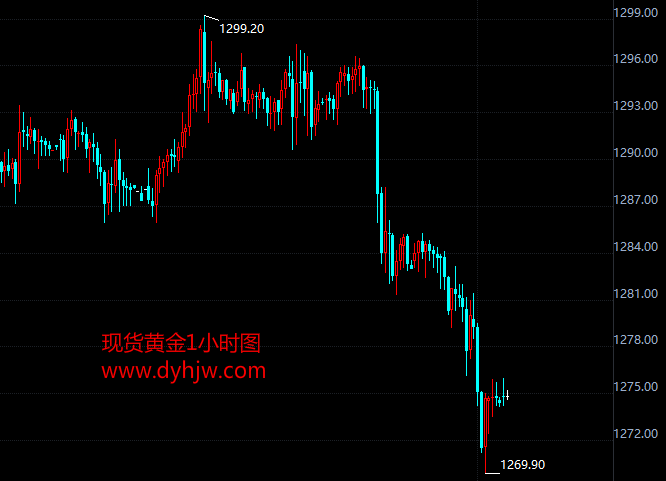 现货黄金小时图